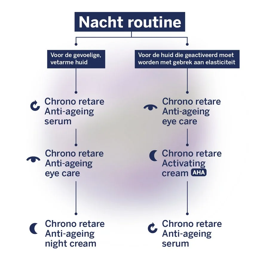 Chrono retare Nachtverzorging stroomschema