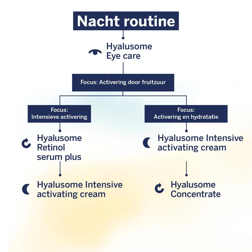 Hyalusome Nachtverzorging Activatie stroomschema