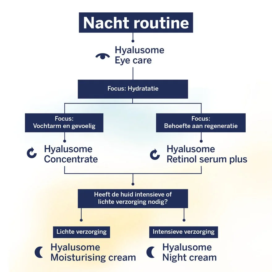 Hyalusome Nachtverzorging Hydratatie stroomschema